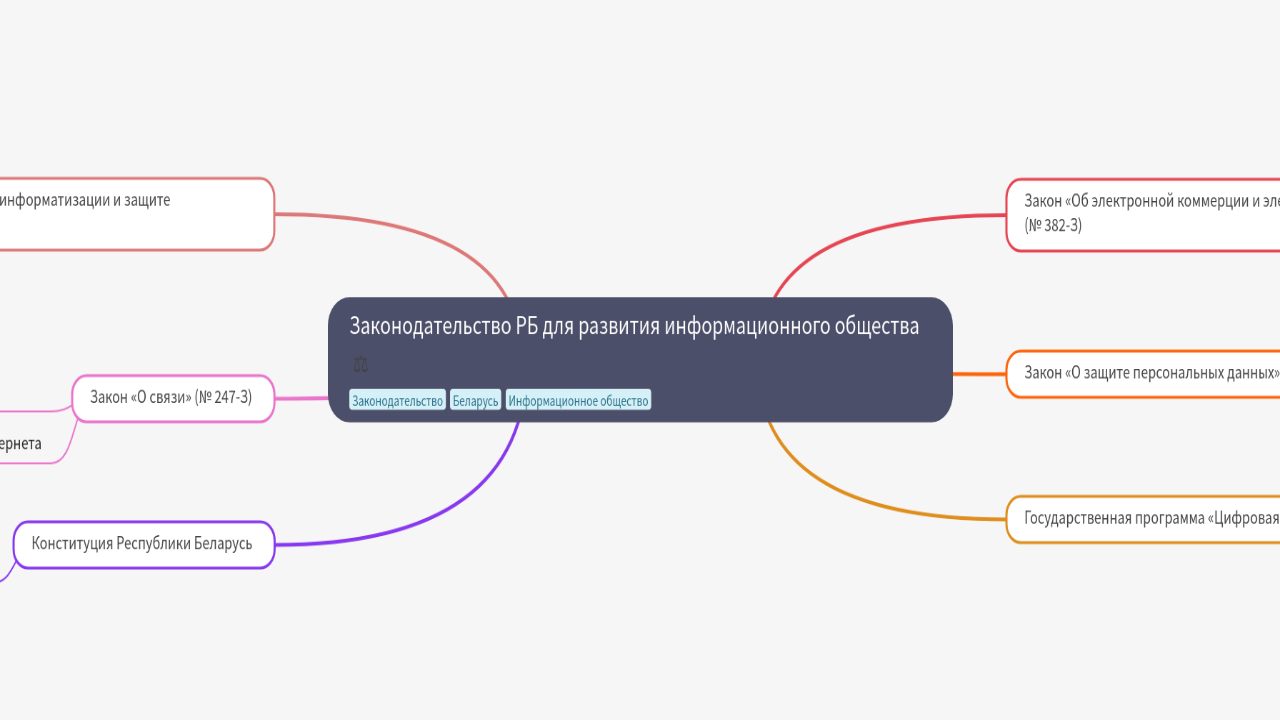 Mind Map:Законодательство РБ для развития информационного общества ...