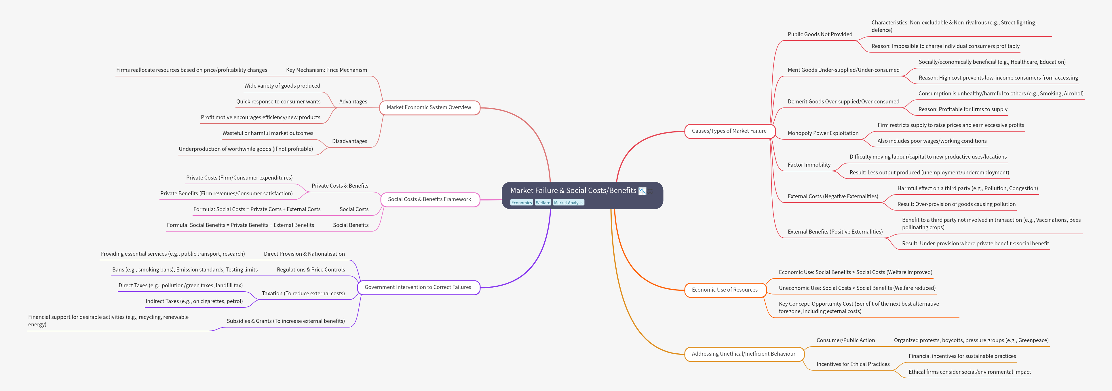 Market Failure, Social Costs, and Economic Welfare