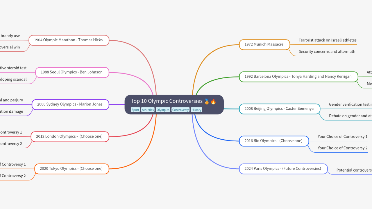 Mind Map:Top 10 Olympic Controversies ...