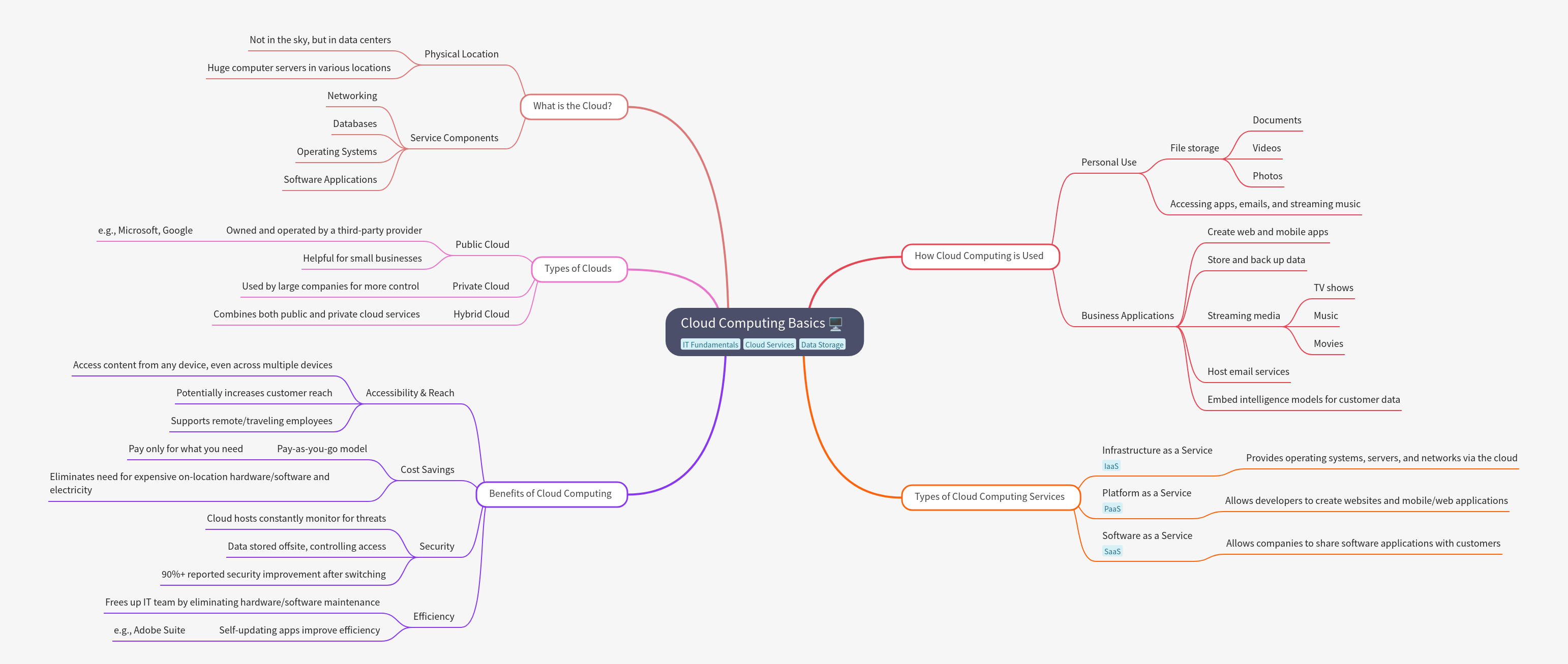 Cloud Computing Basics: Services, Types, and Benefits