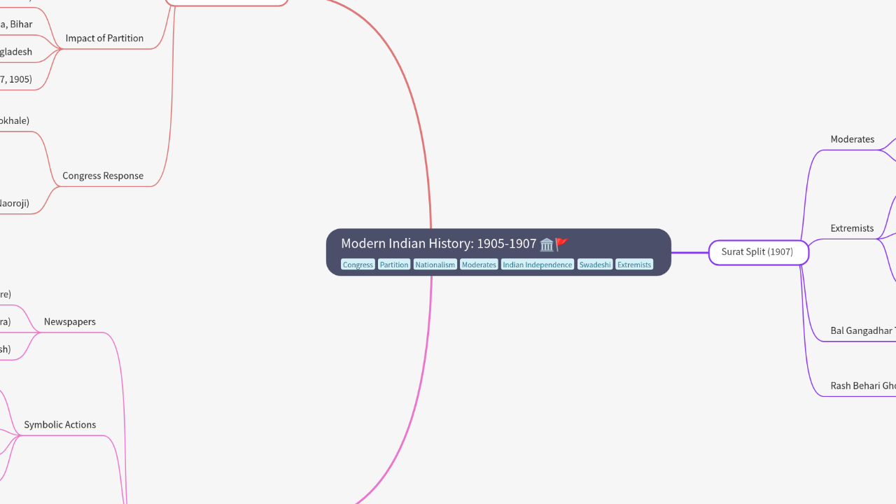 Mind Map:Modern Indian History: 1905-1907 ...