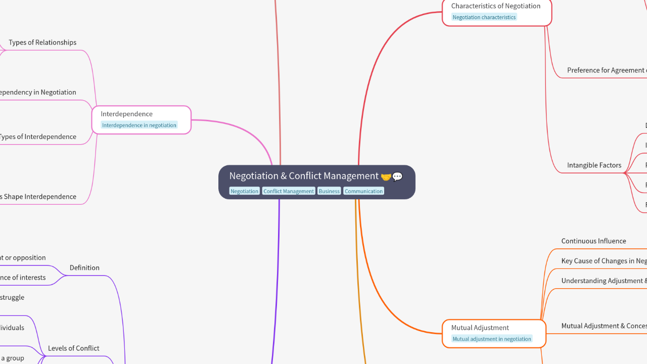 Mind Map:Negotiation & Conflict Management ...