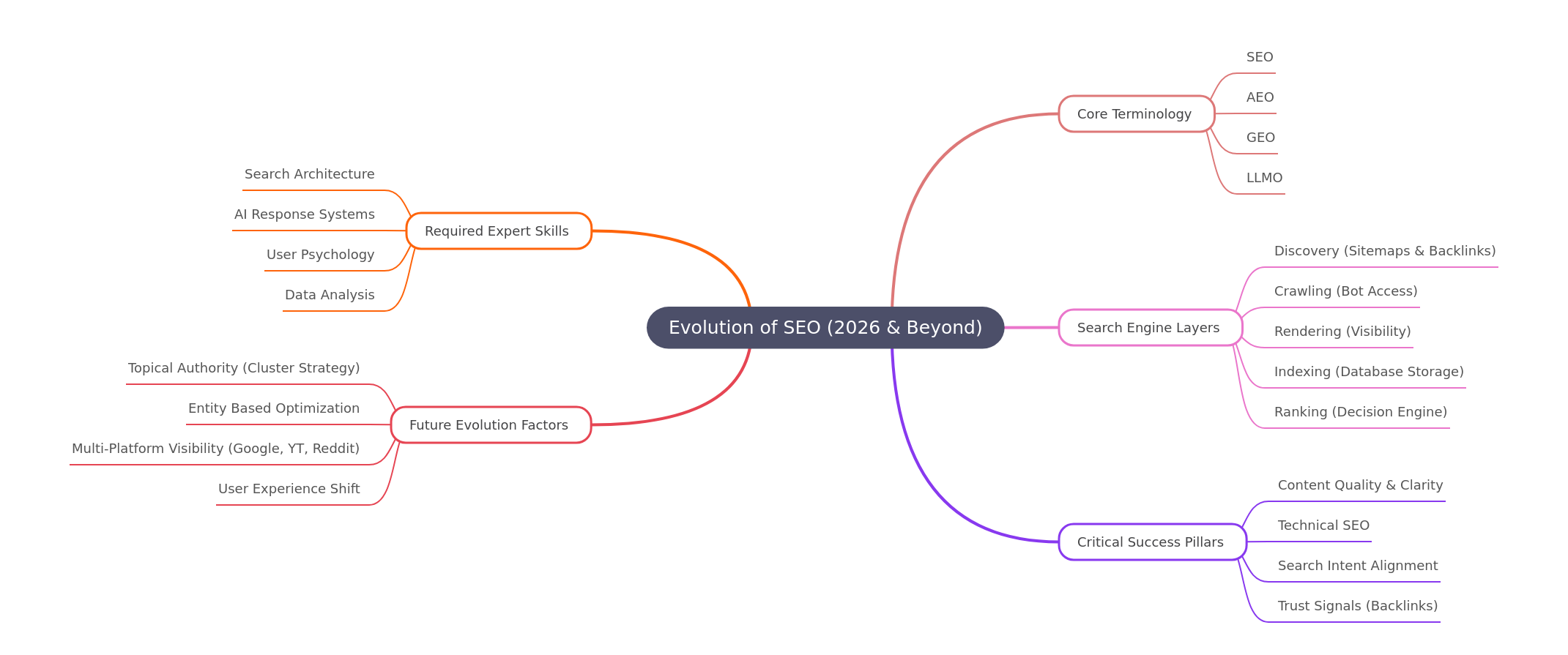Evolution of SEO: 2026 & Beyond