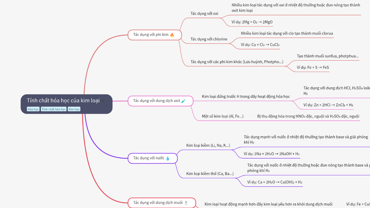 Mind Map:Tính chất hóa học của kim loại ...