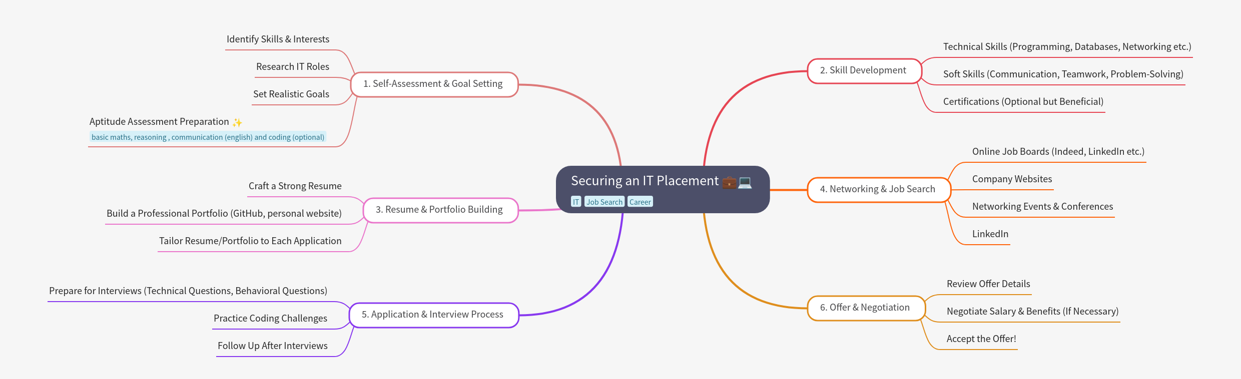 Securing an IT Placement: Your Comprehensive Guide