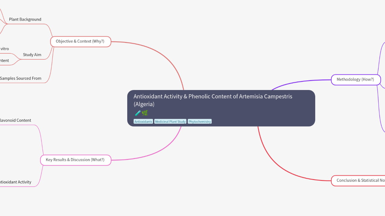 Mind Map:Antioxidant Activity & Phenolic Content of Artemisia Campestris (Algeria) ...