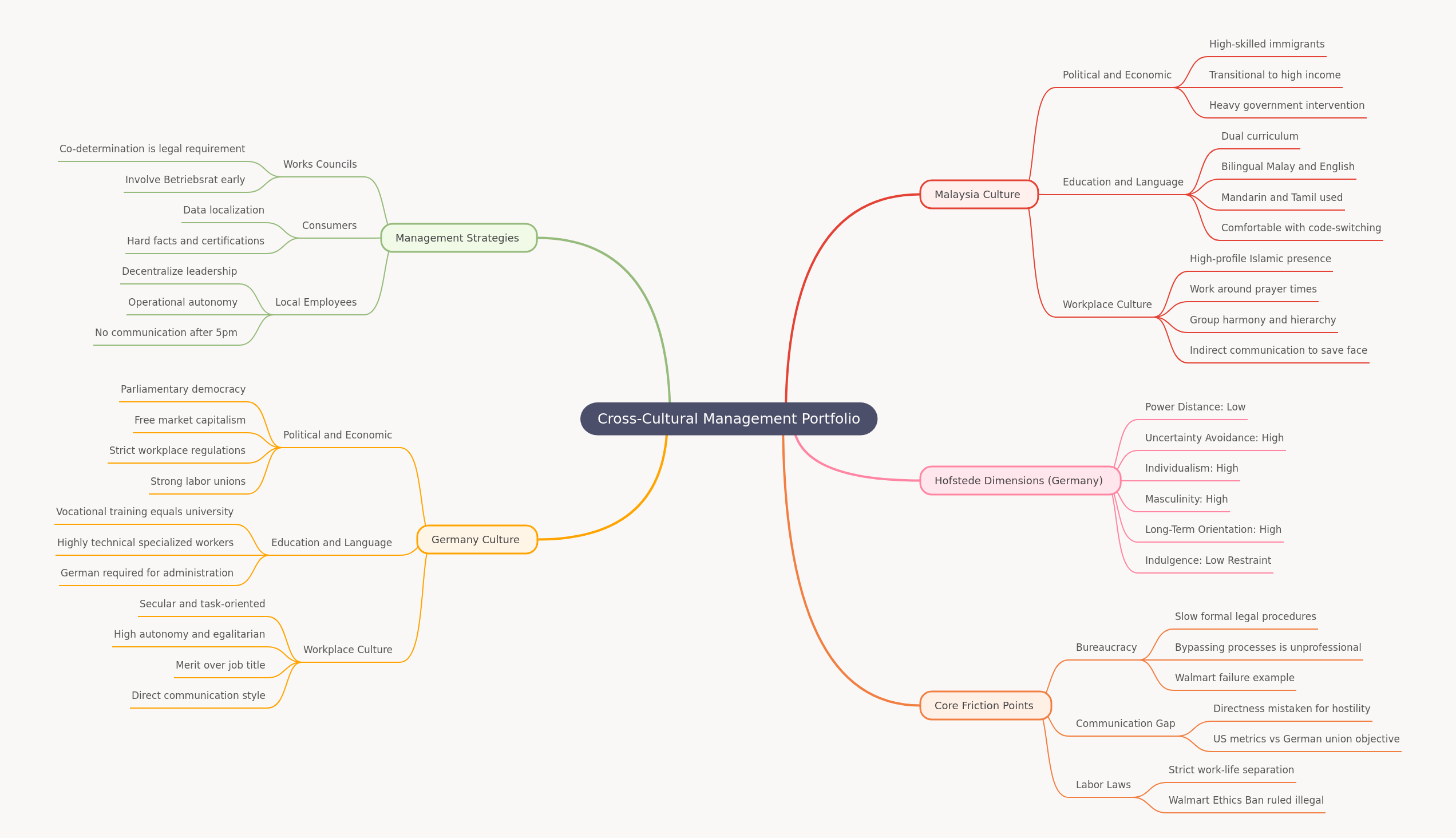 Cross-Cultural Management Insights