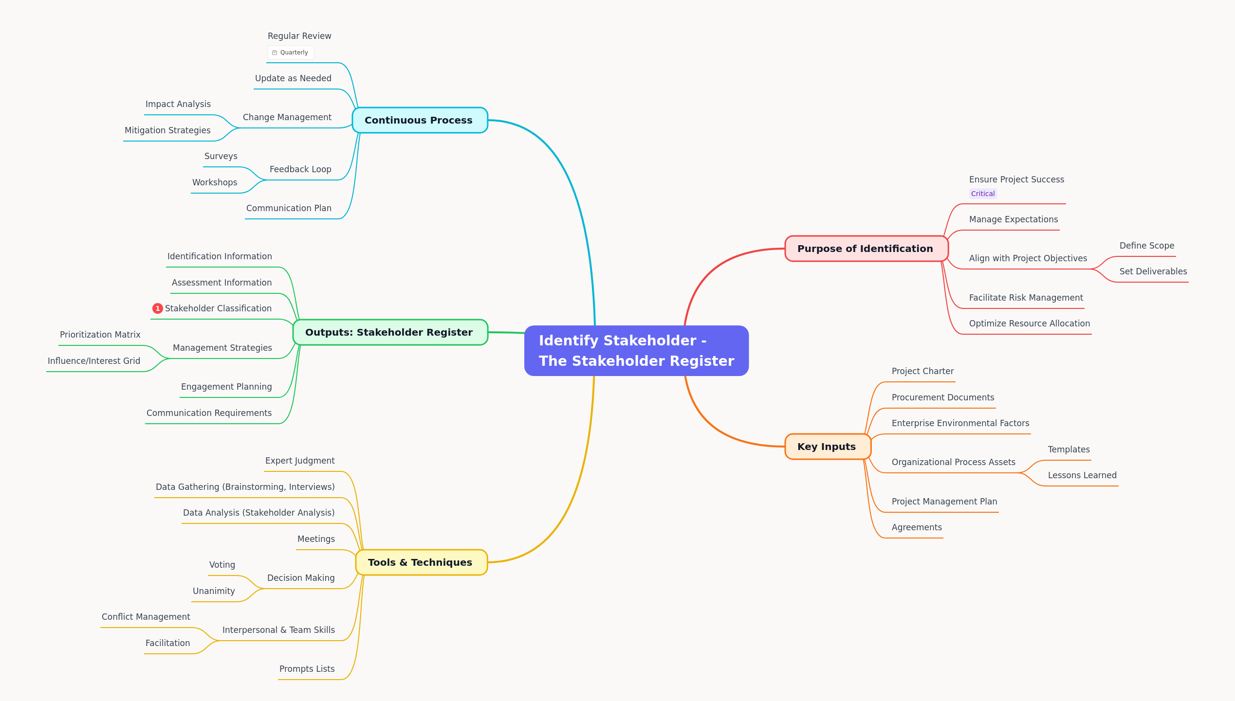 Stakeholder Identification & Register Guide