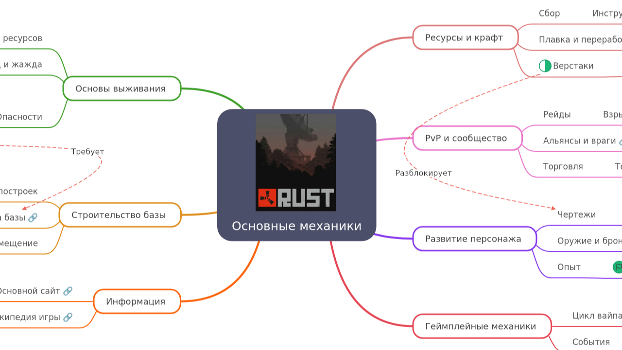 Mind Map:Основные механики ...
