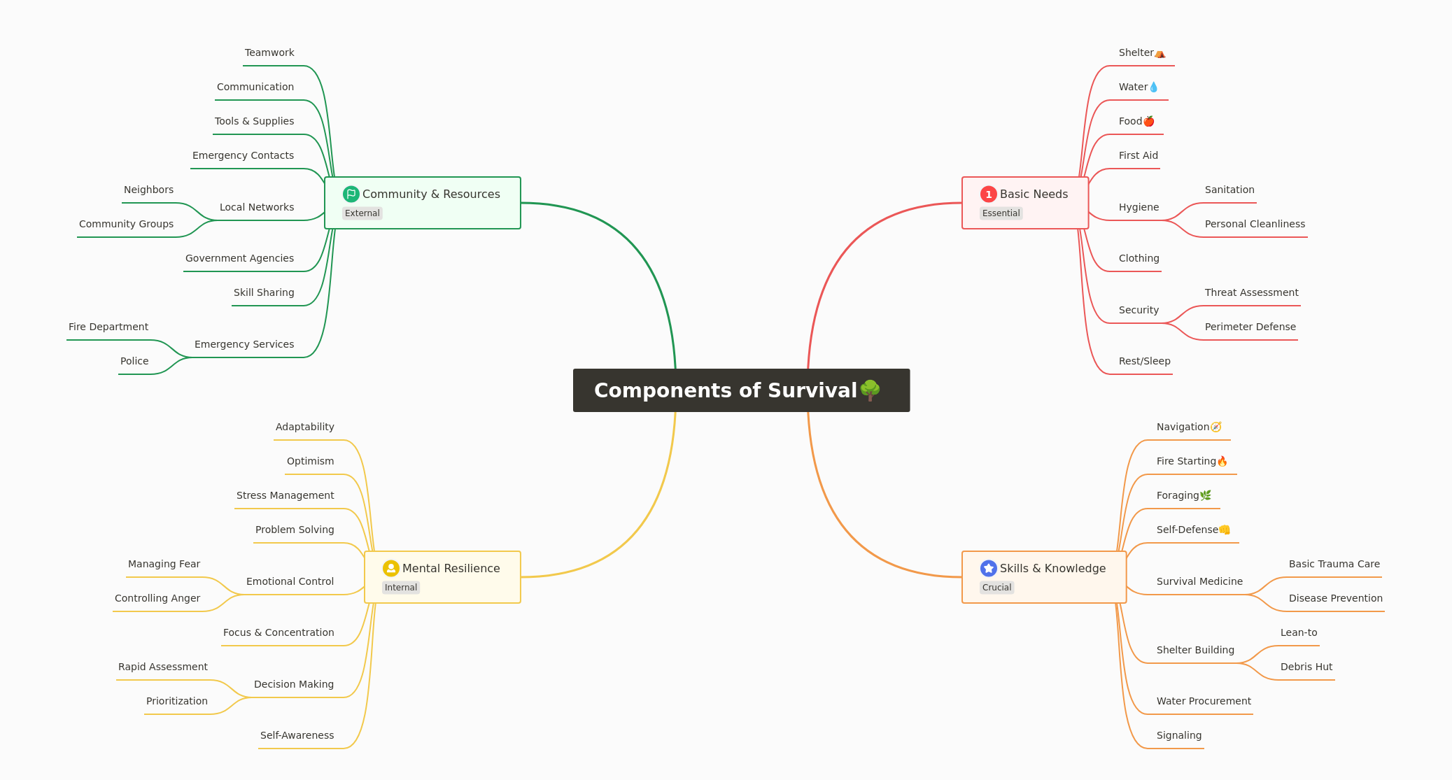 Components of Survival: A Comprehensive Guide