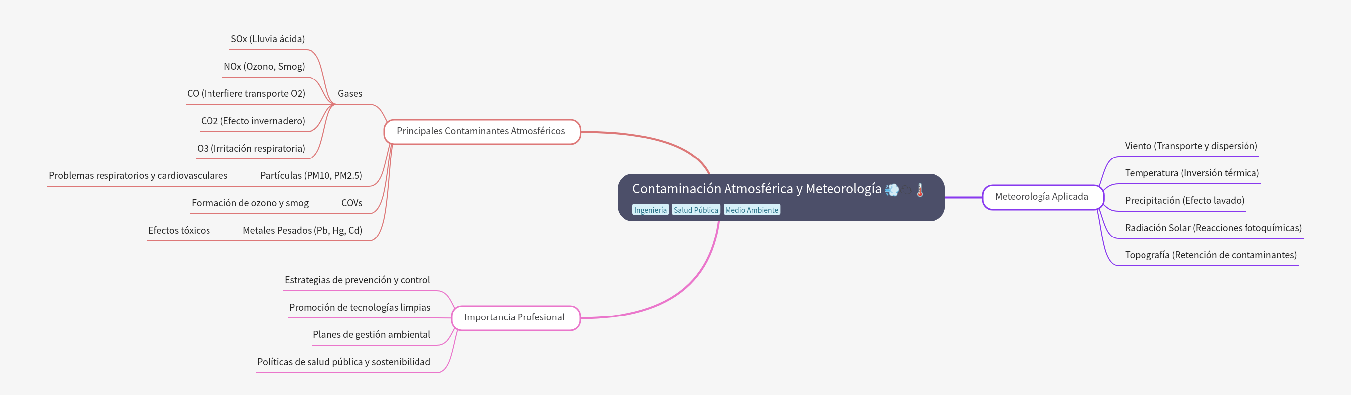 Atmospheric Pollution & Meteorology Guide