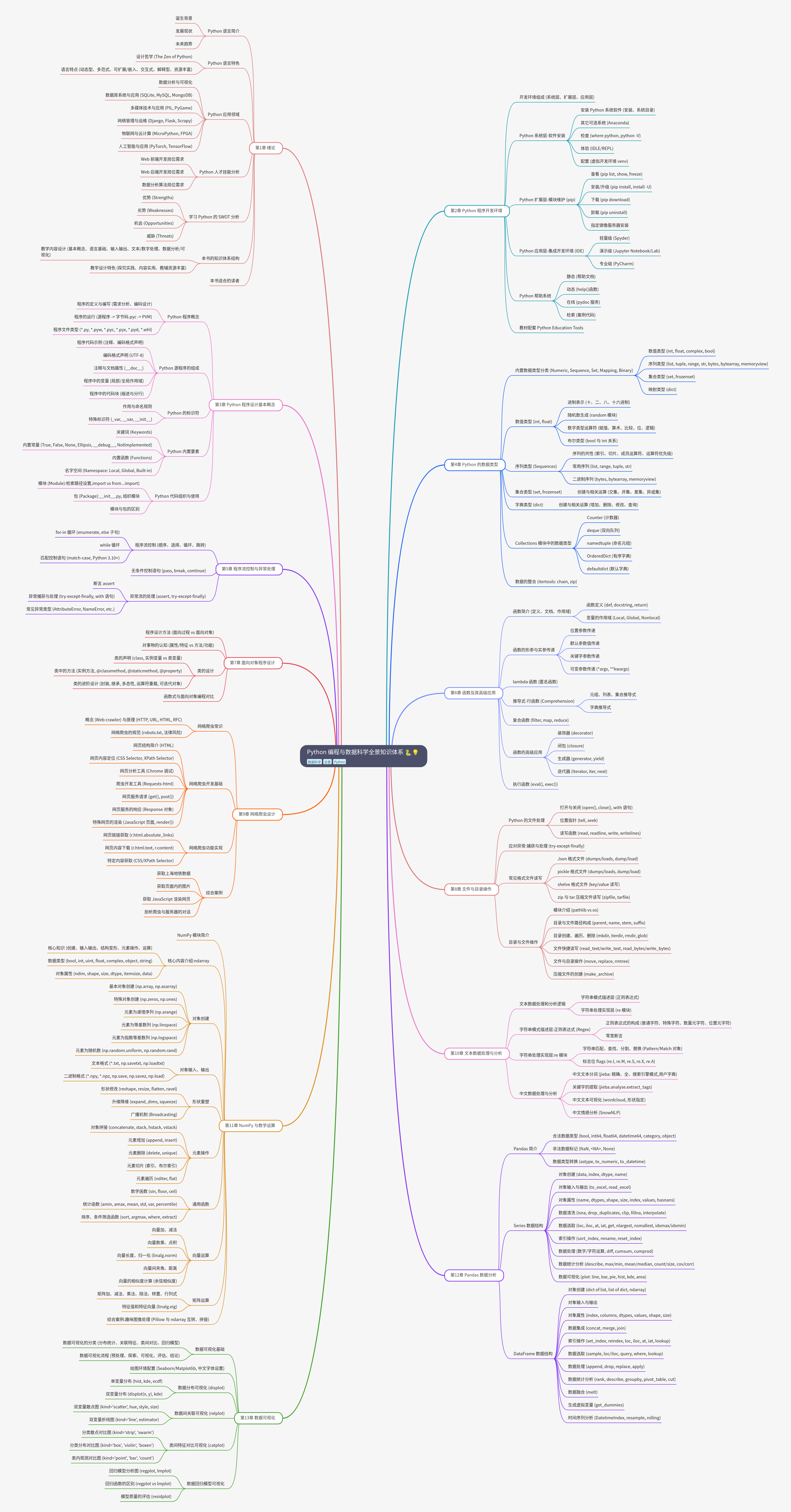 Python Programming and Data Science Knowledge System