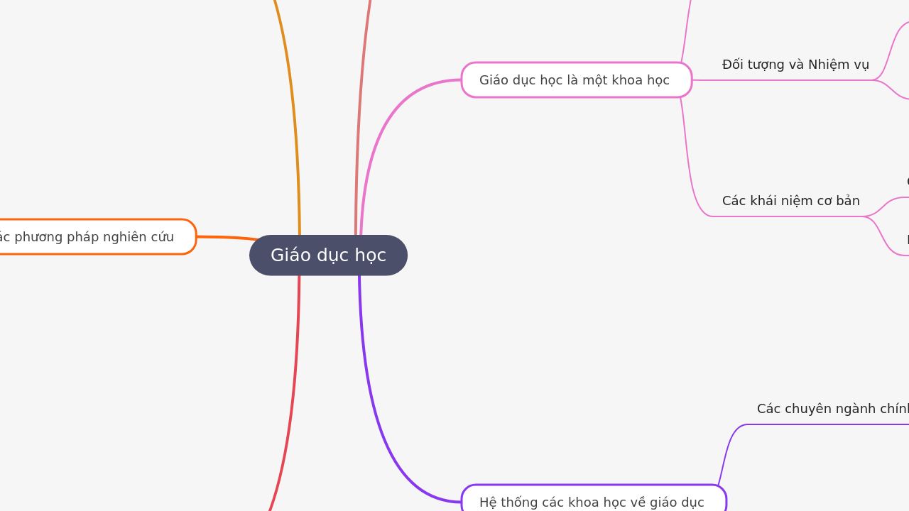 Mind Map:Giáo dục học ...