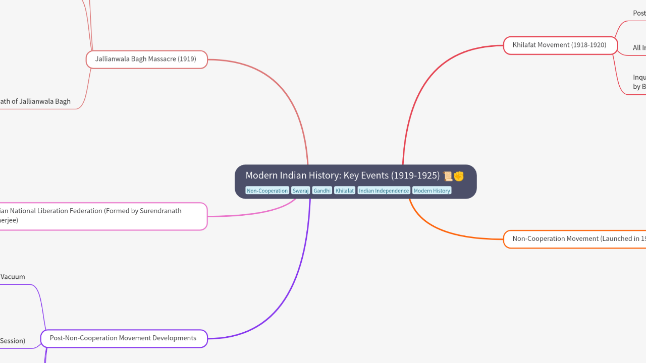 Mind Map:Modern Indian History: Key Events (1919-1925) ...