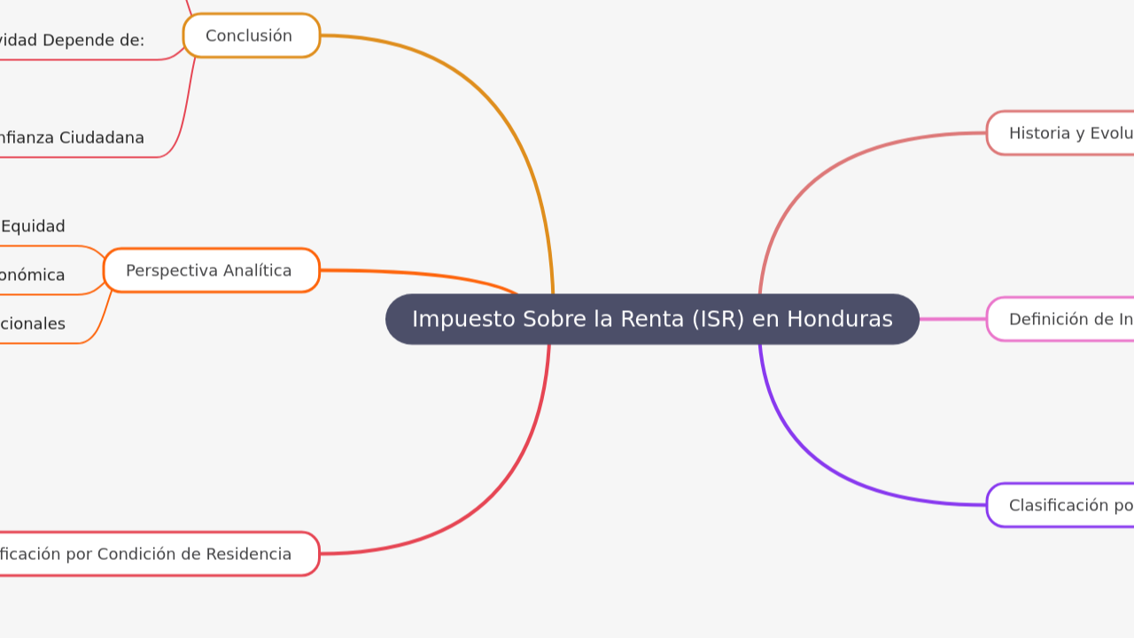 Mind Map:Impuesto Sobre la Renta (ISR) en Honduras ...