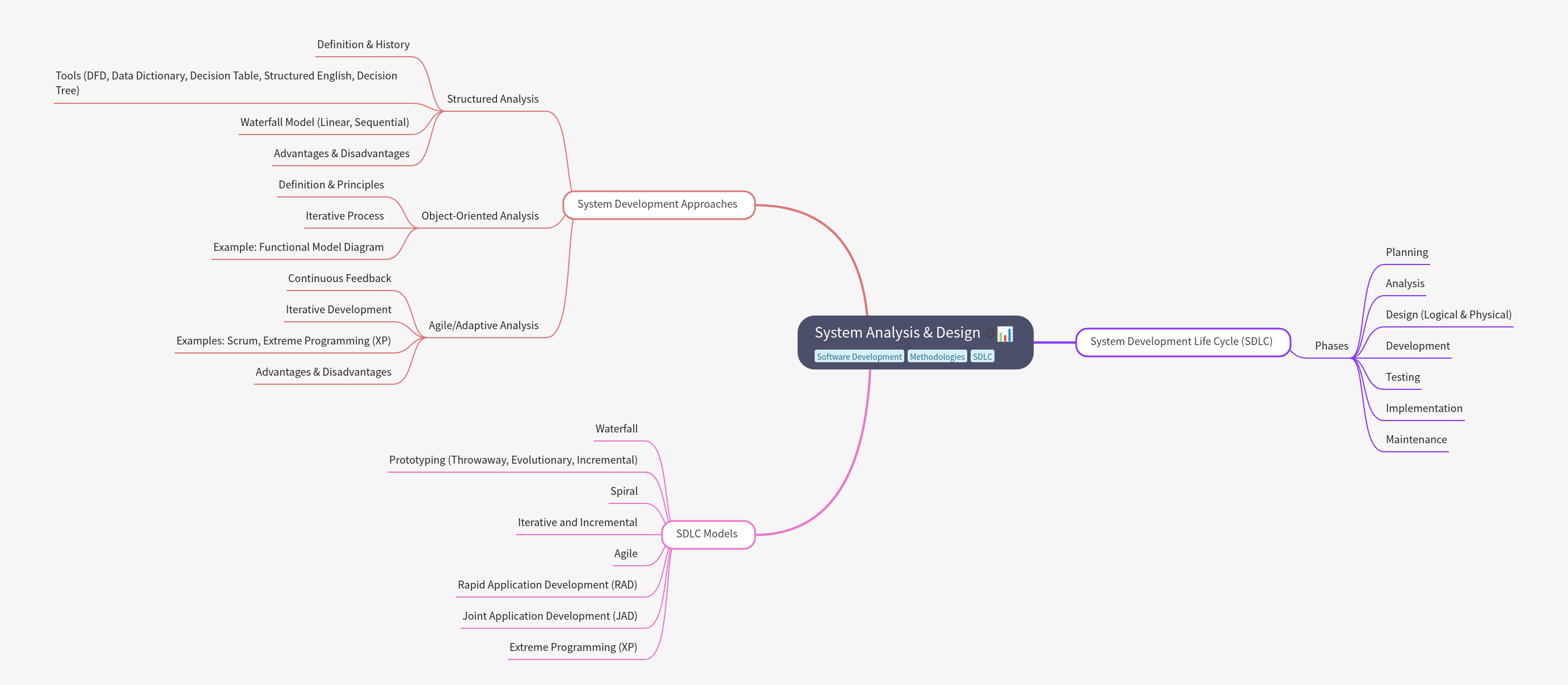 System Analysis & Design: Comprehensive Guide