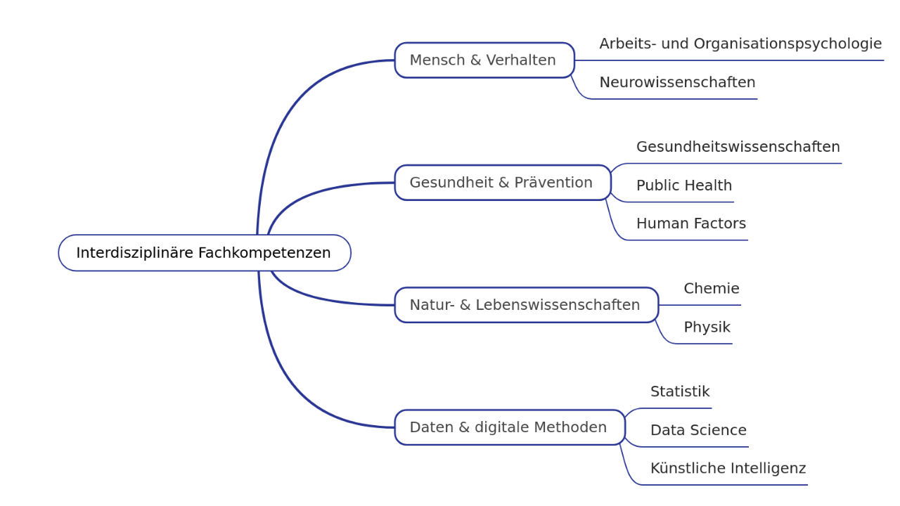 Interdisziplinäre Fachkompetenzen