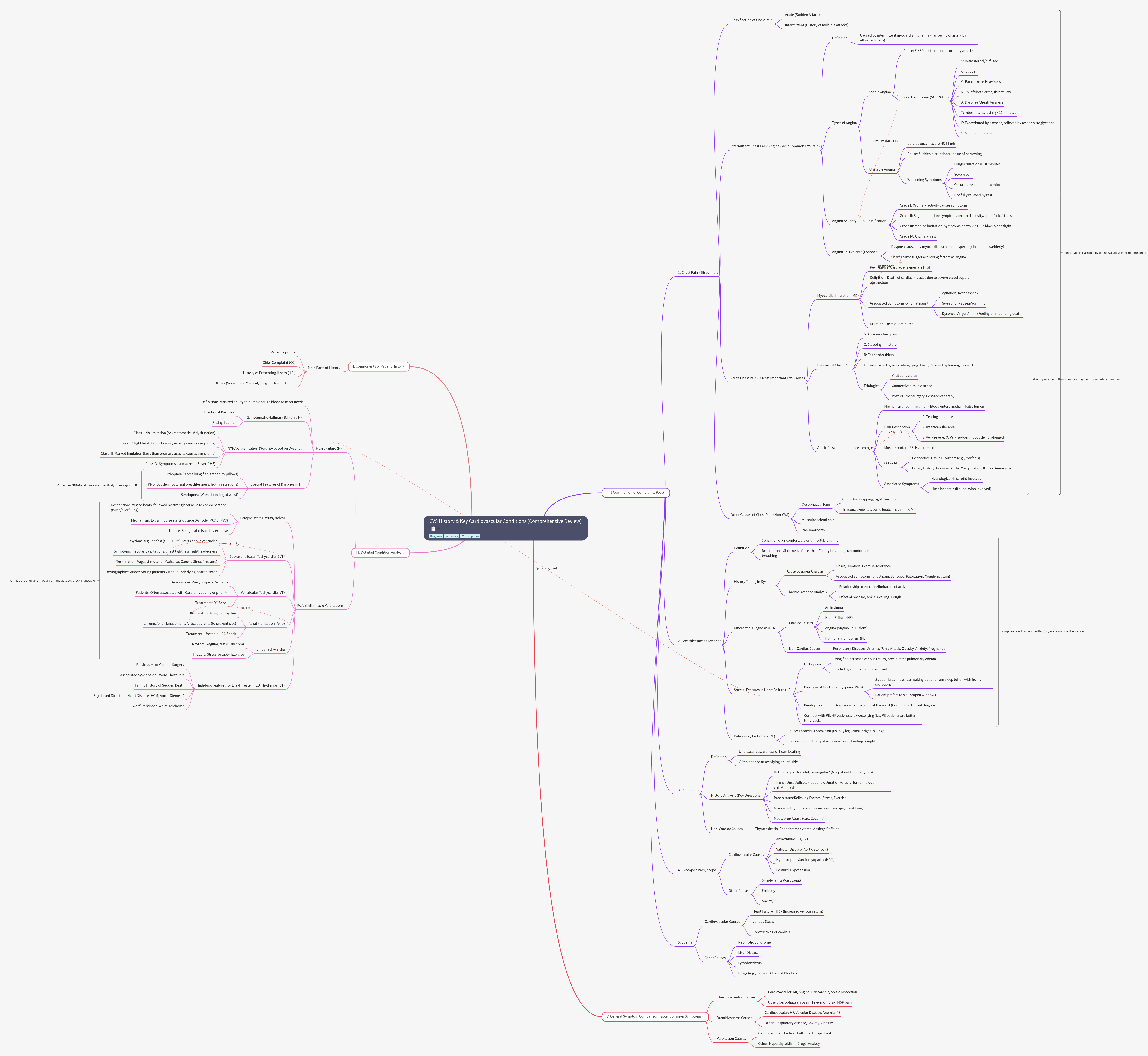 CVS History and Key Cardiovascular Conditions Review