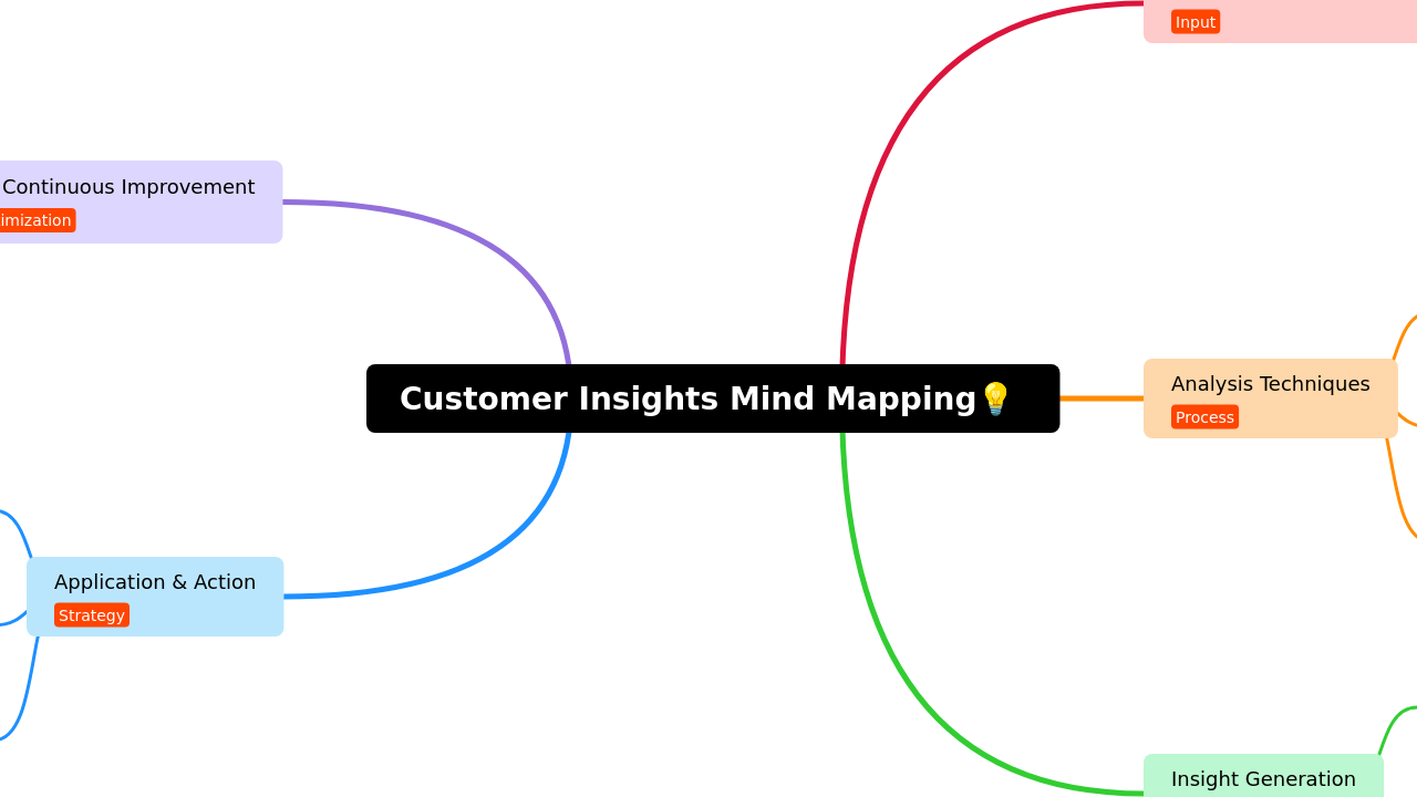 Customer Insights Mind Mapping