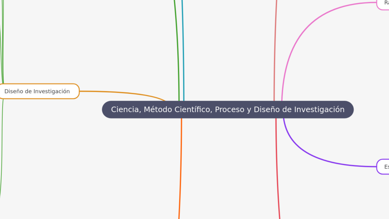 Ciencia, Método Científico, Proceso y Diseño de Investigación
