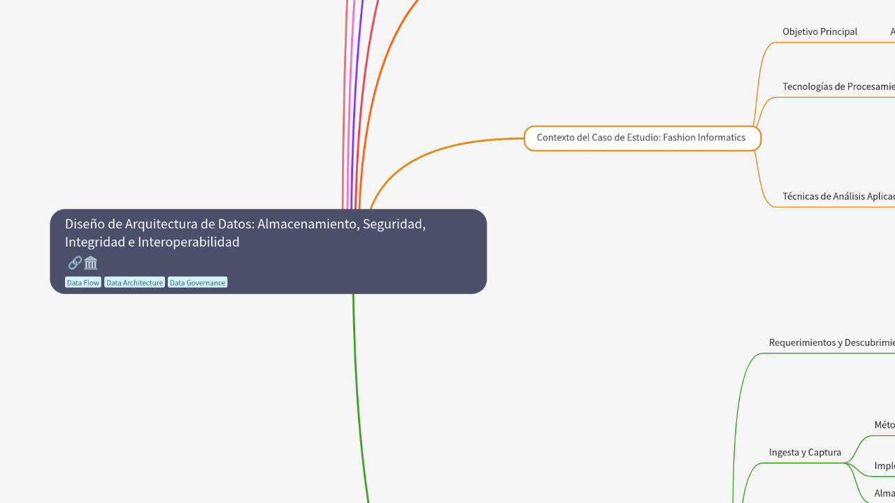 Mind Map:Diseño de Arquitectura de Datos: Almacenamiento, Seguridad, Integridad e Interoperabilidad ...