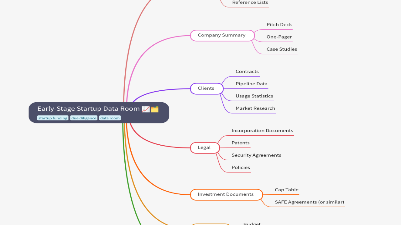 Mind Map:Early-Stage Startup Data Room ...