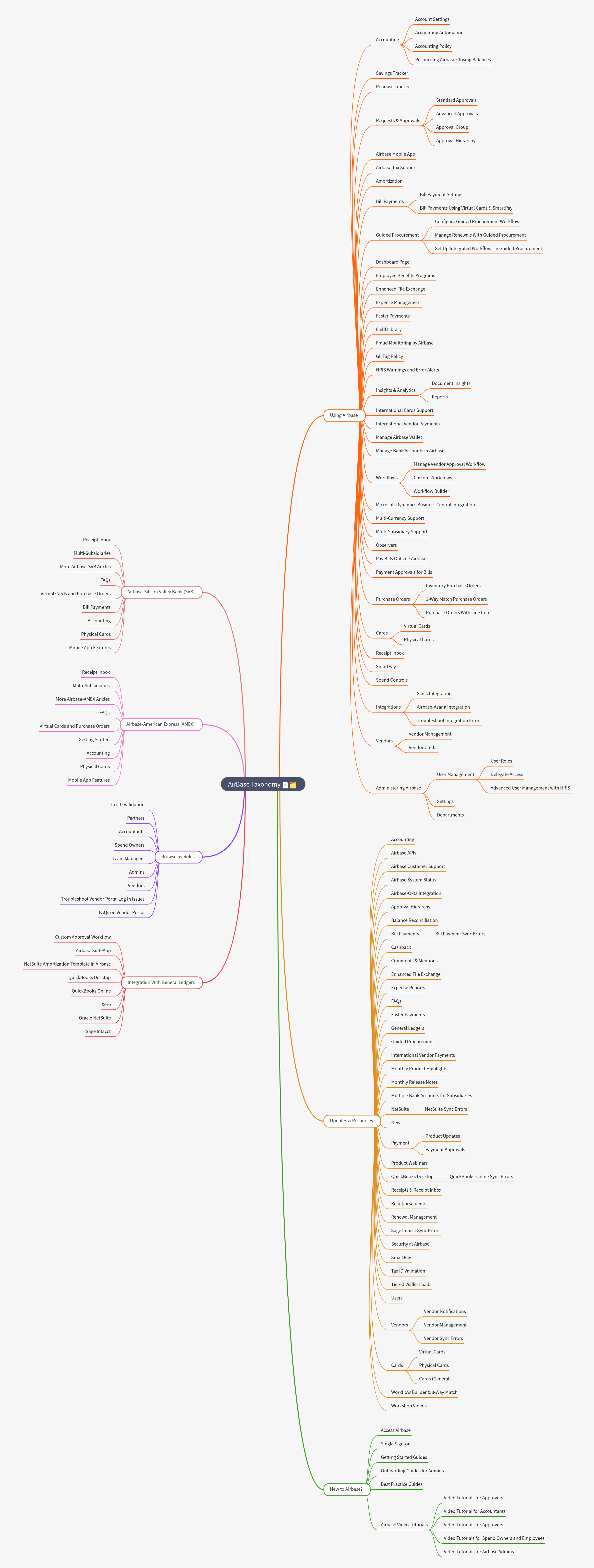 Airbase Taxonomy: Comprehensive Platform Guide