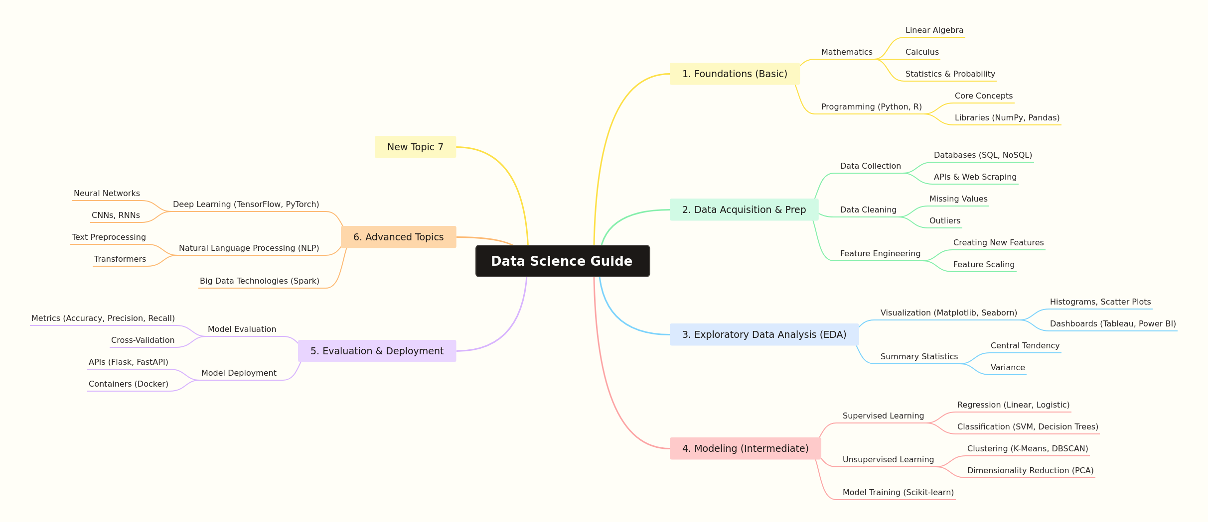Data Science Guide: Step-by-Step Journey