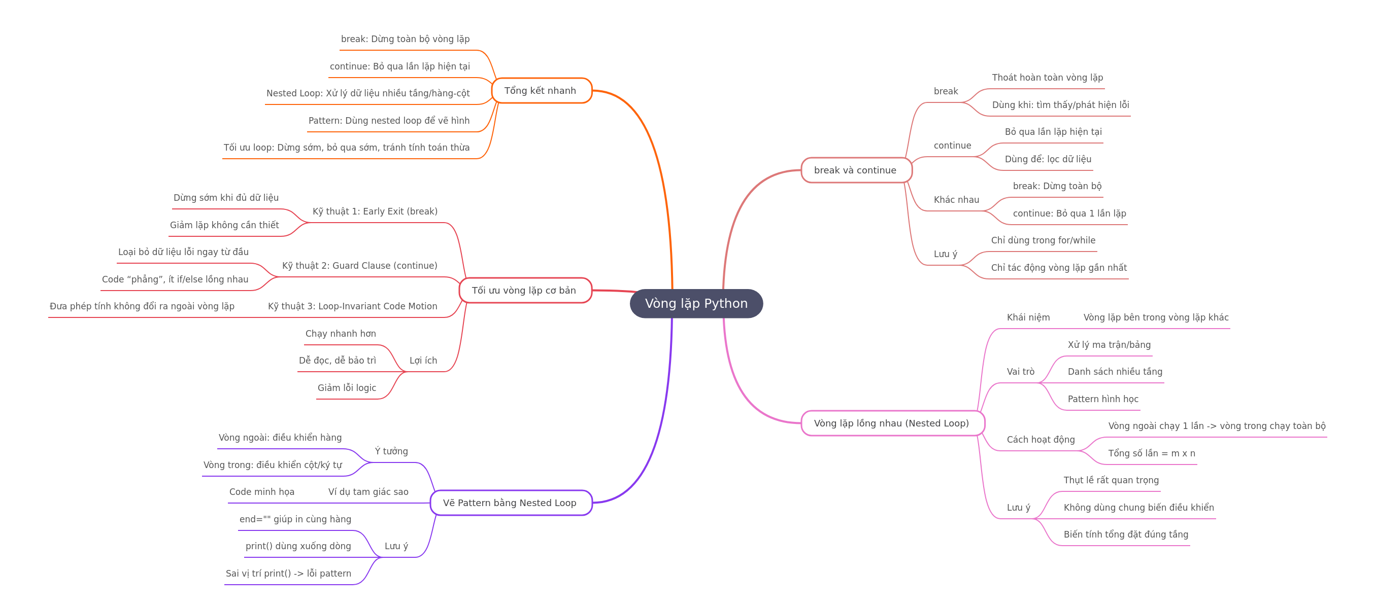 Python Loops: Break, Continue, Nested, and Optimization