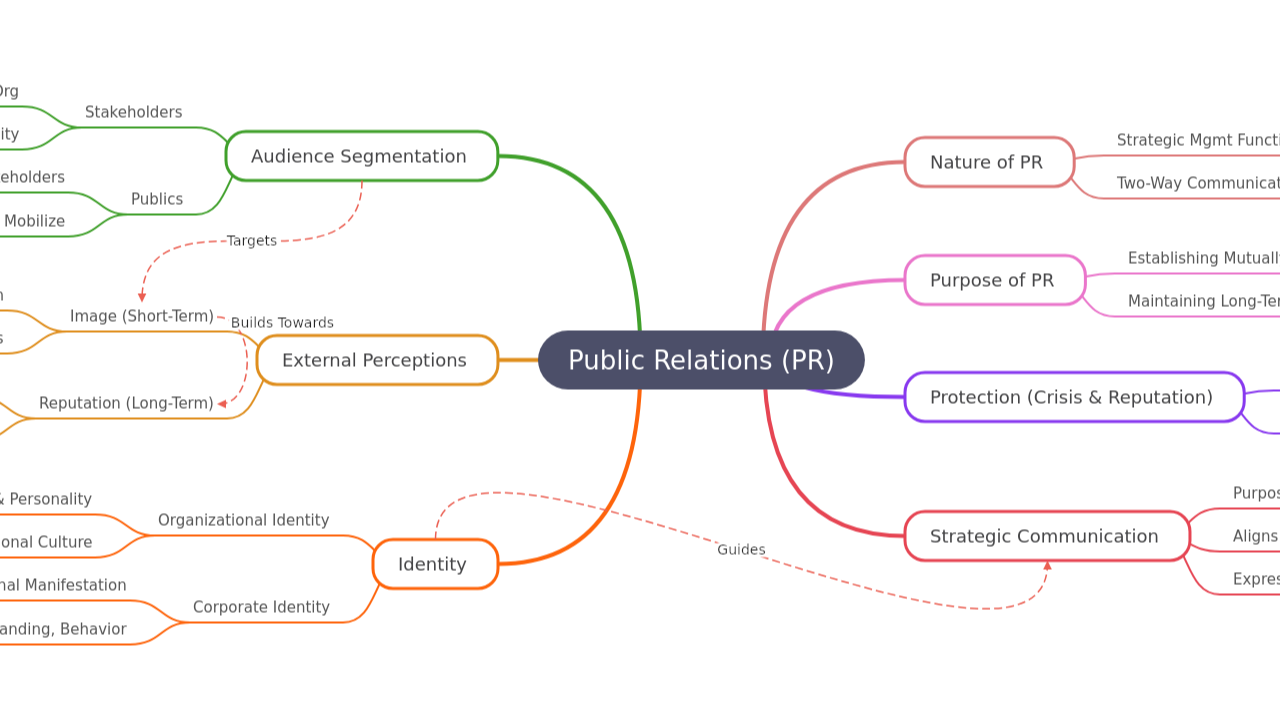 Public Relations (PR)