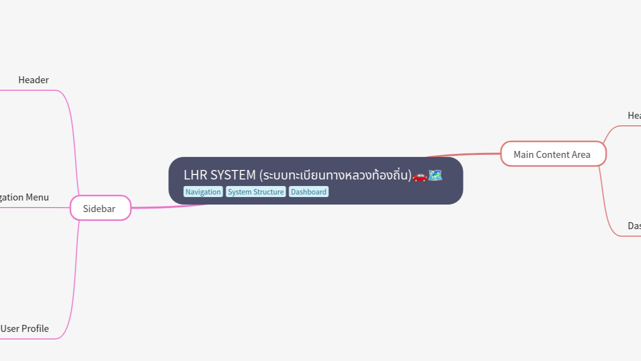 Mind Map:LHR SYSTEM (ระบบทะเบียนทางหลวงท้องถิ่น) ...