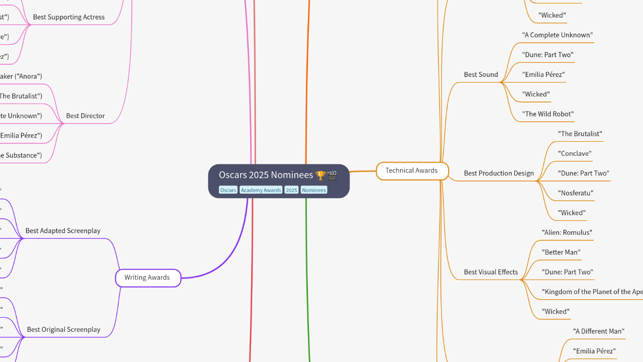 Mind Map:Oscars 2025 Nominees ...