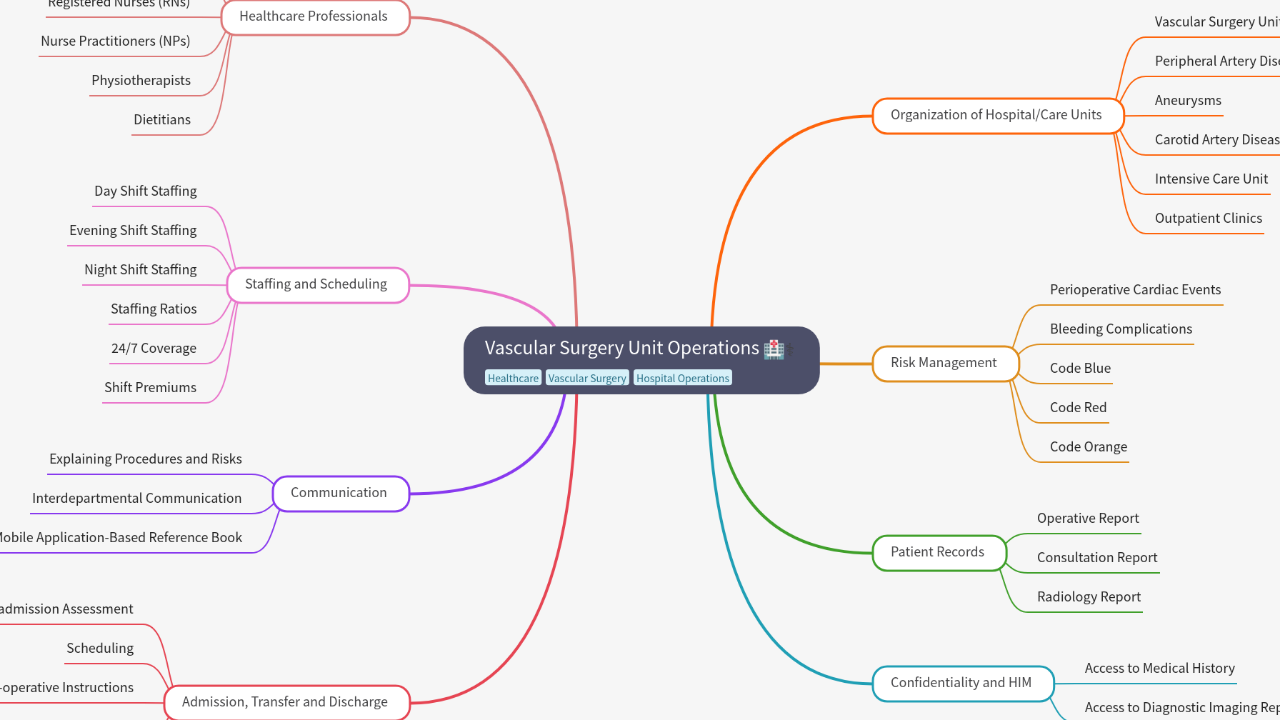 Mind Map:Vascular Surgery Unit Operations ...