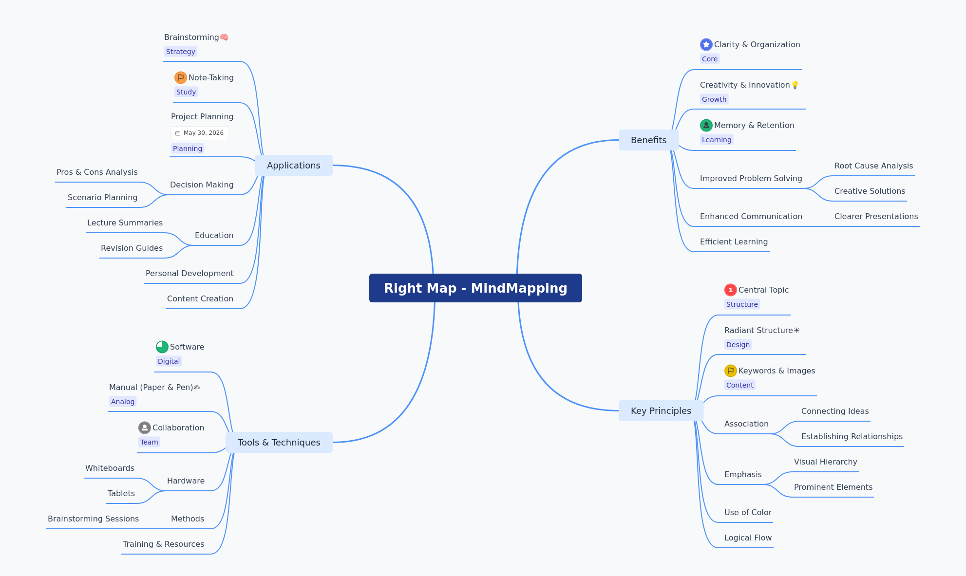Mind Mapping: A Comprehensive Guide
