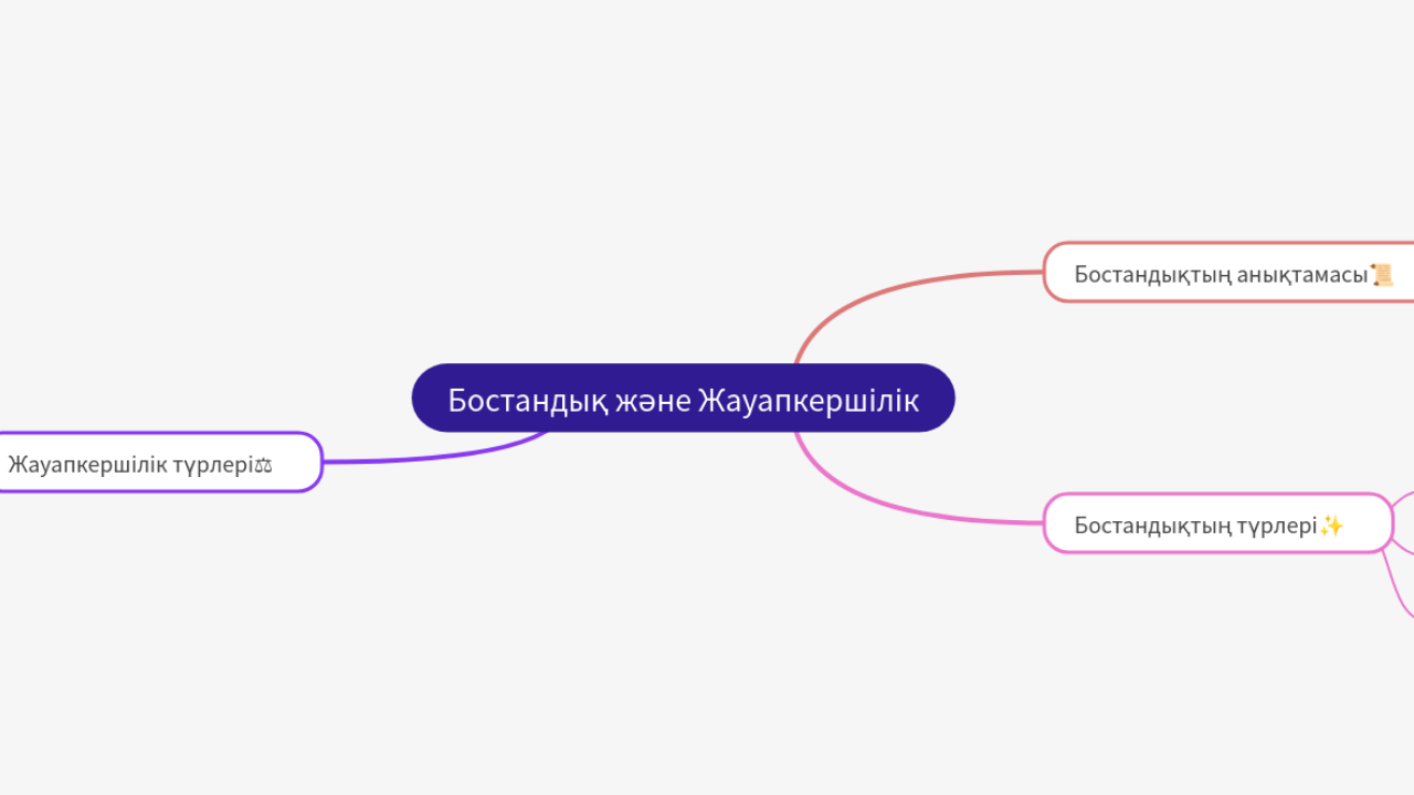 Mind Map:Бостандық және Жауапкершілік ...