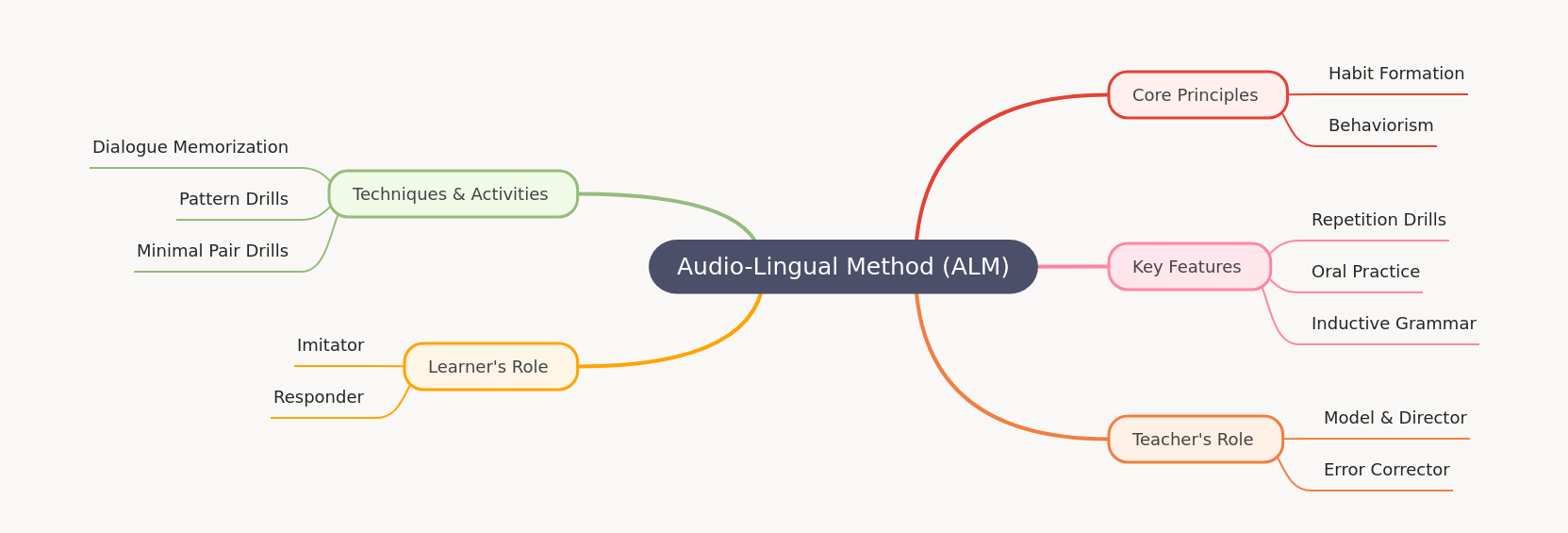 Understanding the Audio-Lingual Method (ALM)