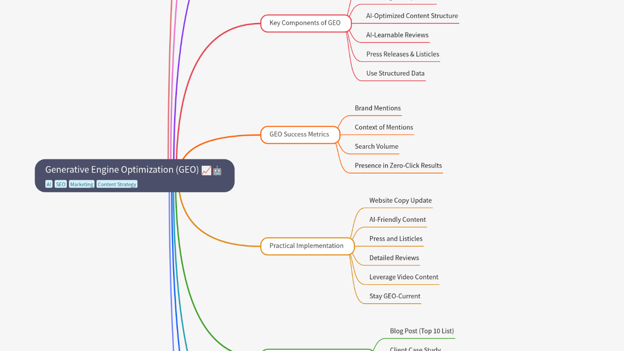 Mind Map:Generative Engine Optimization (GEO) ...