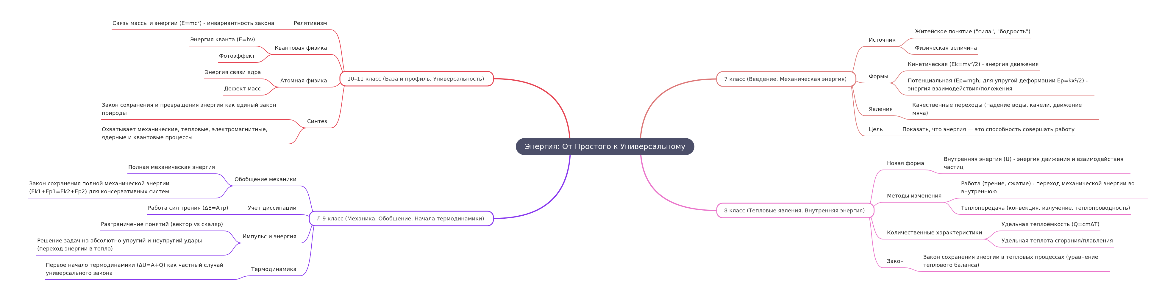 Concept of Energy in Physics