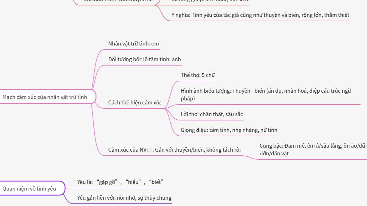 Mind Map:Phân tích bài thơ ...