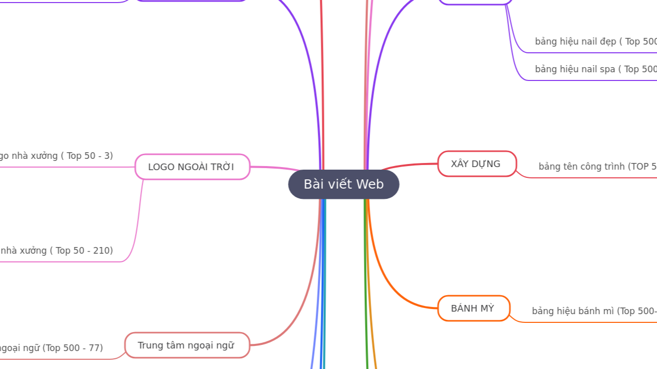 Mind Map:Bài viết Web ...