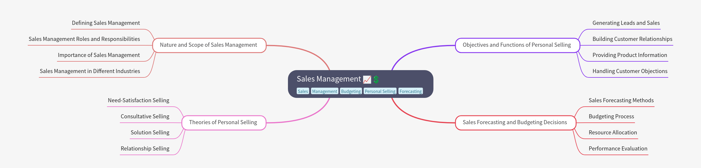 Sales Management: A Comprehensive Guide