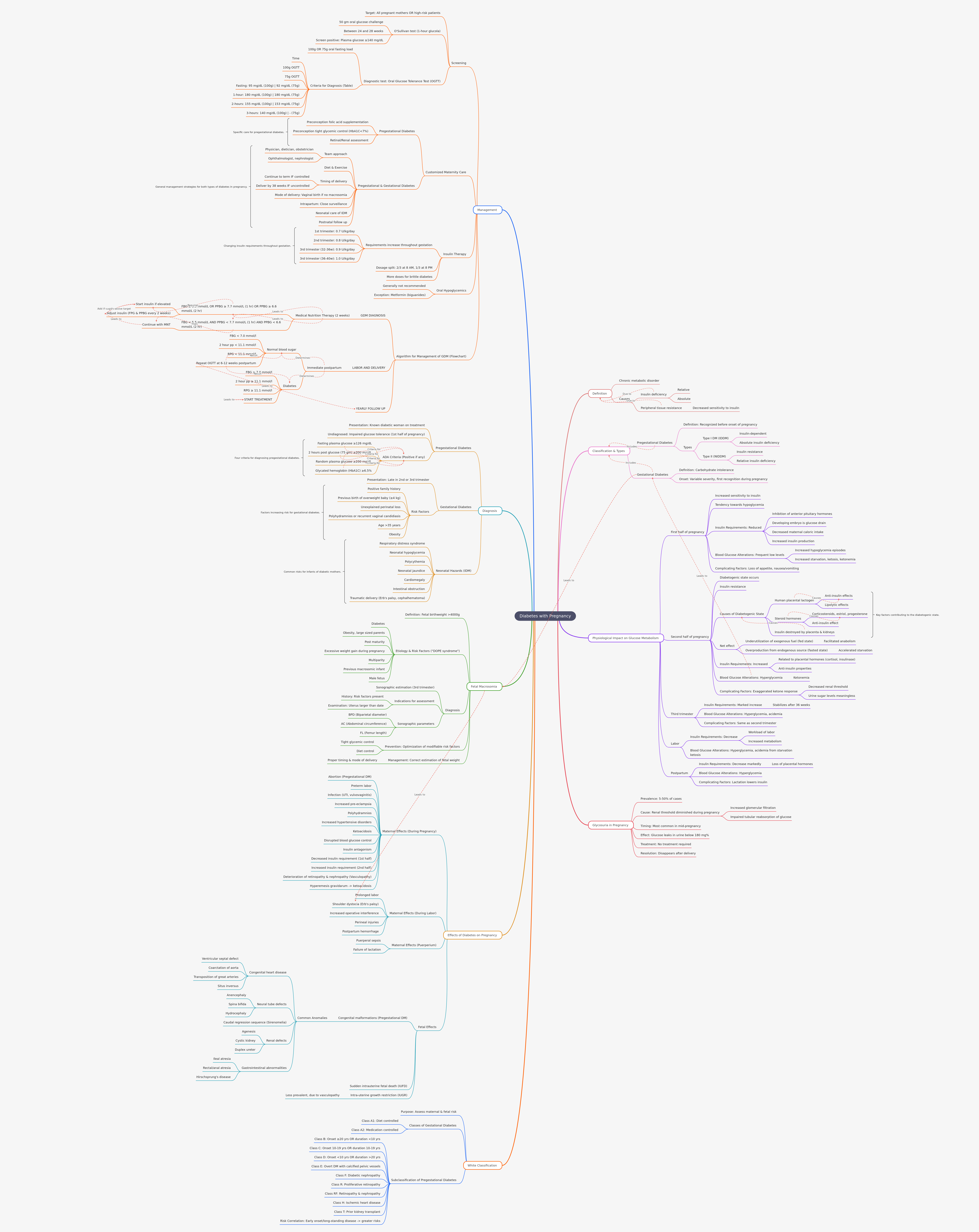 Diabetes in Pregnancy: A Comprehensive Guide