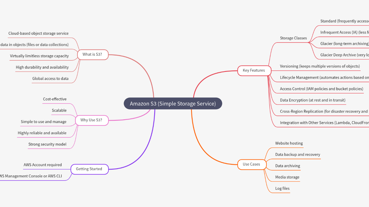 Mind Map:Amazon S3 (Simple Storage Service) ...