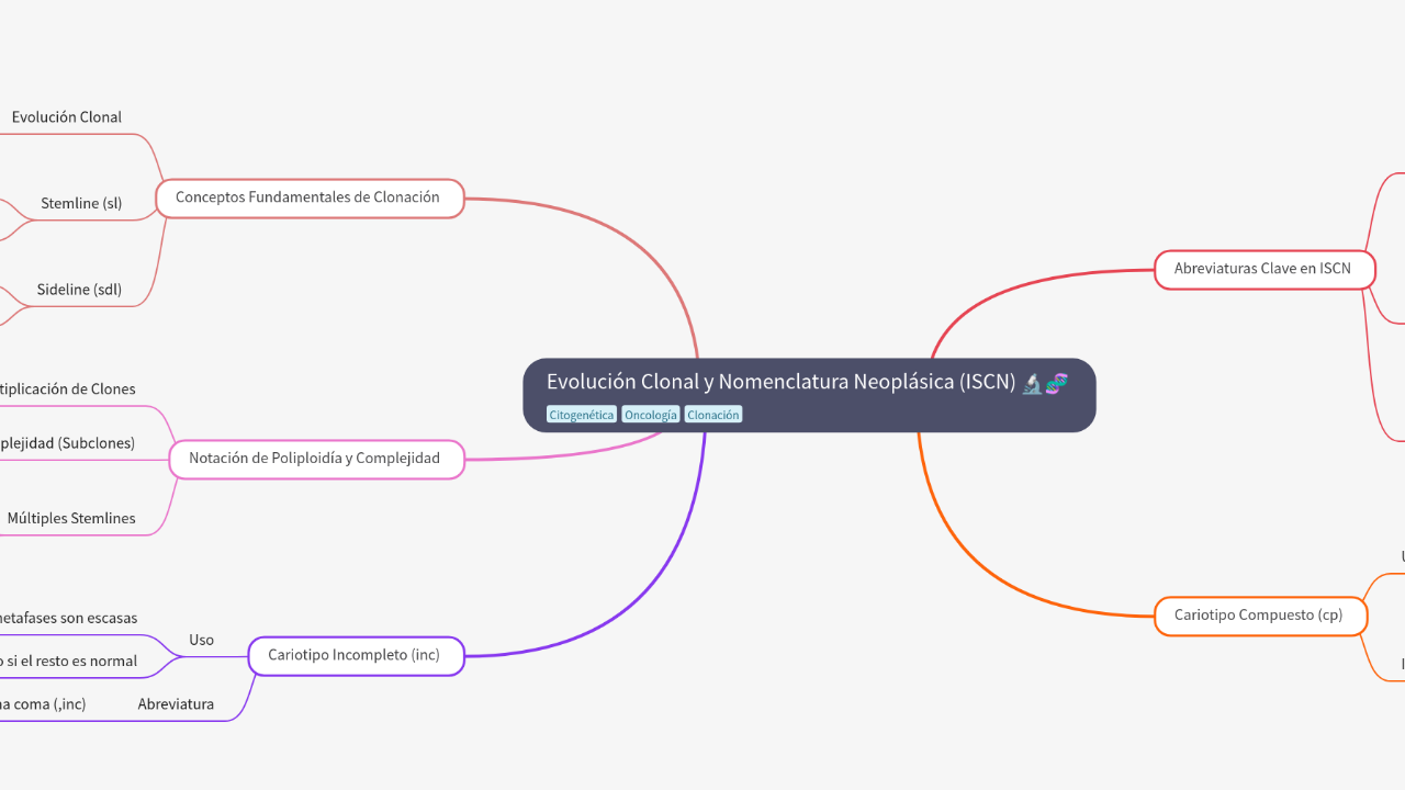 Mind Map:Evolución Clonal y Nomenclatura Neoplásica (ISCN) ...