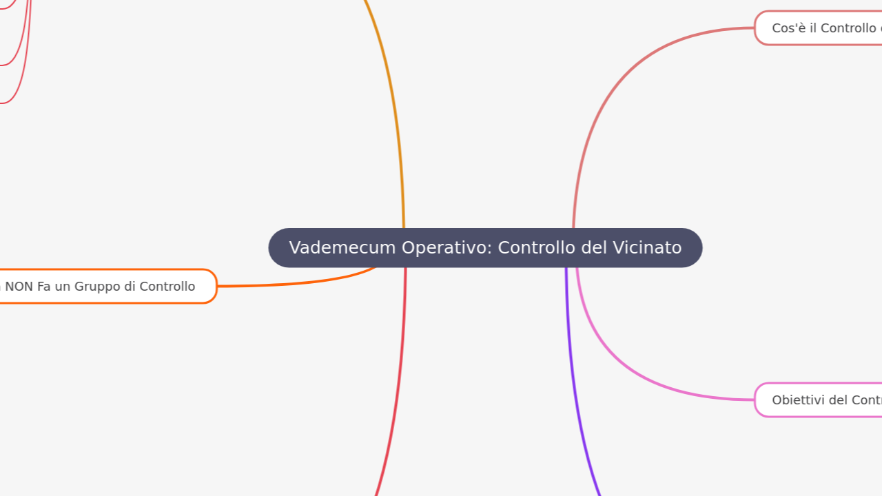Mind Map:Vademecum Operativo: Controllo del Vicinato ...