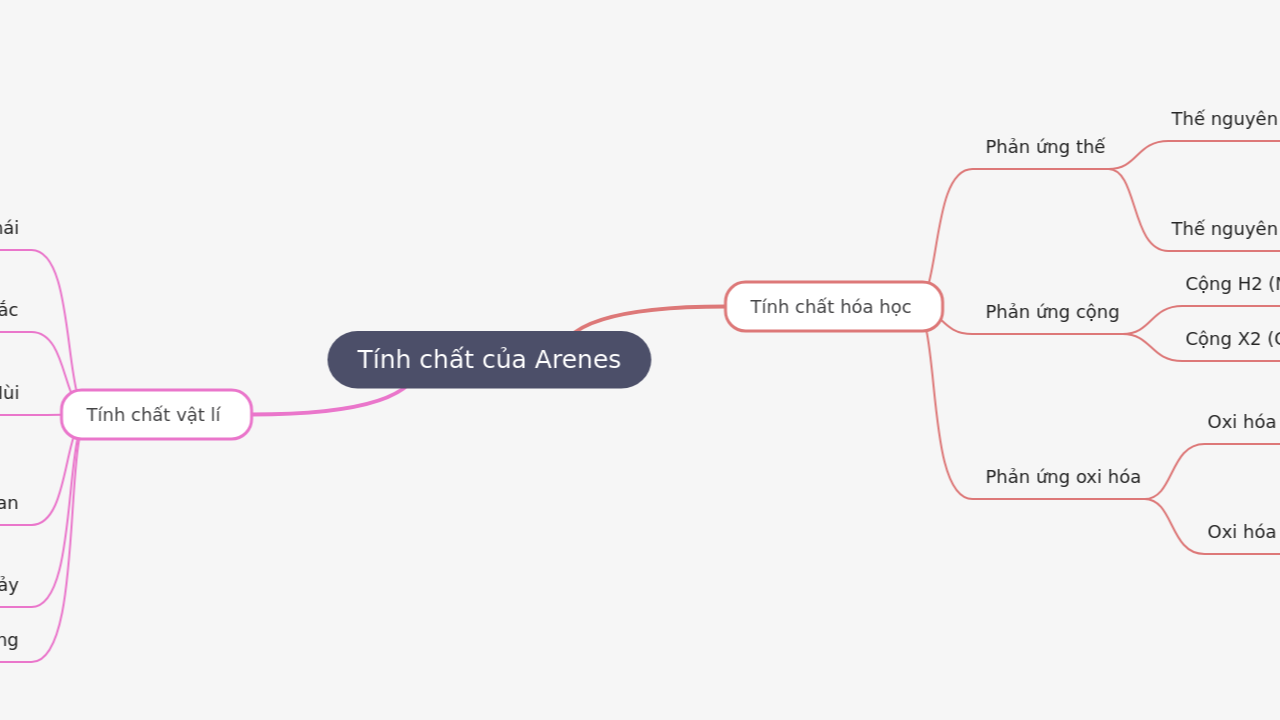 Mind Map:Tính chất của Arenes ...