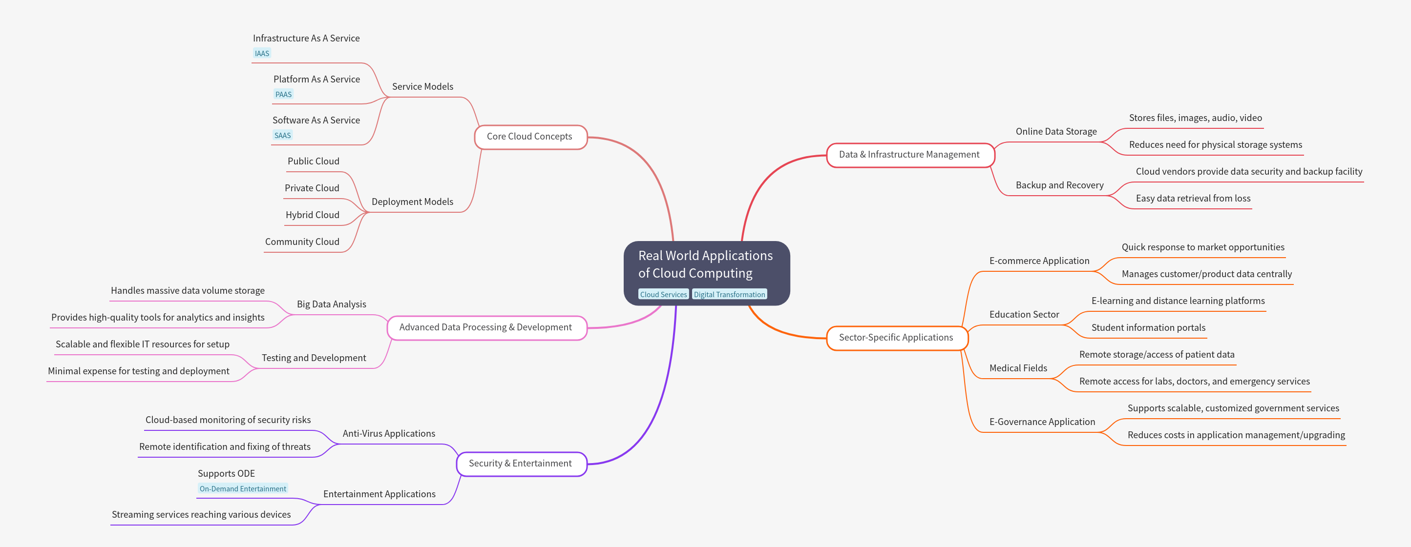 Real World Applications of Cloud Computing