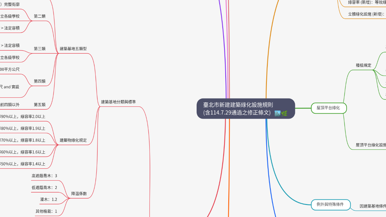 Mind Map:臺北市新建建築綠化設施規則 (含114.7.29通過之修正條文) ...
