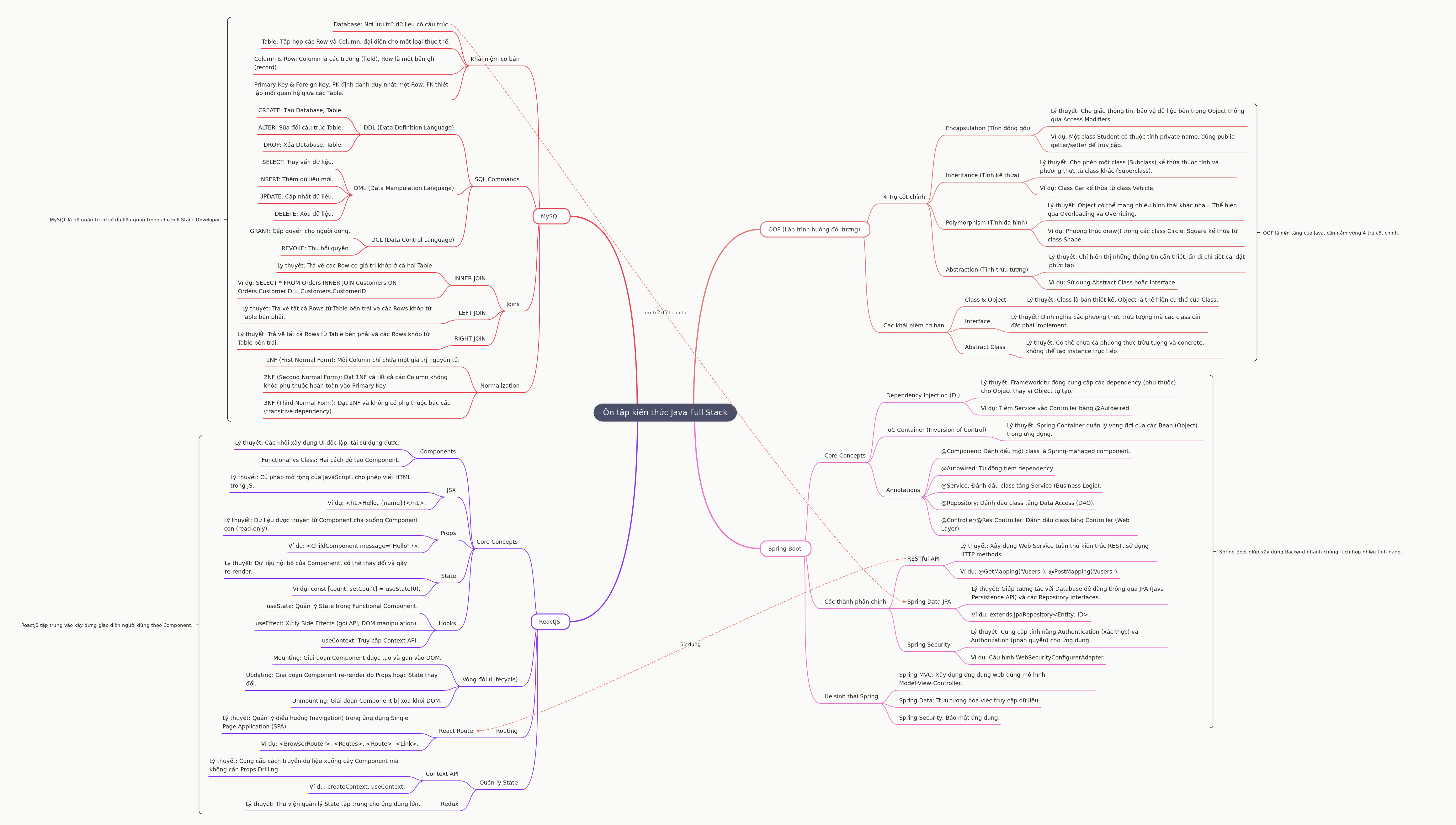 Java Full Stack Review: Key Concepts & Technologies