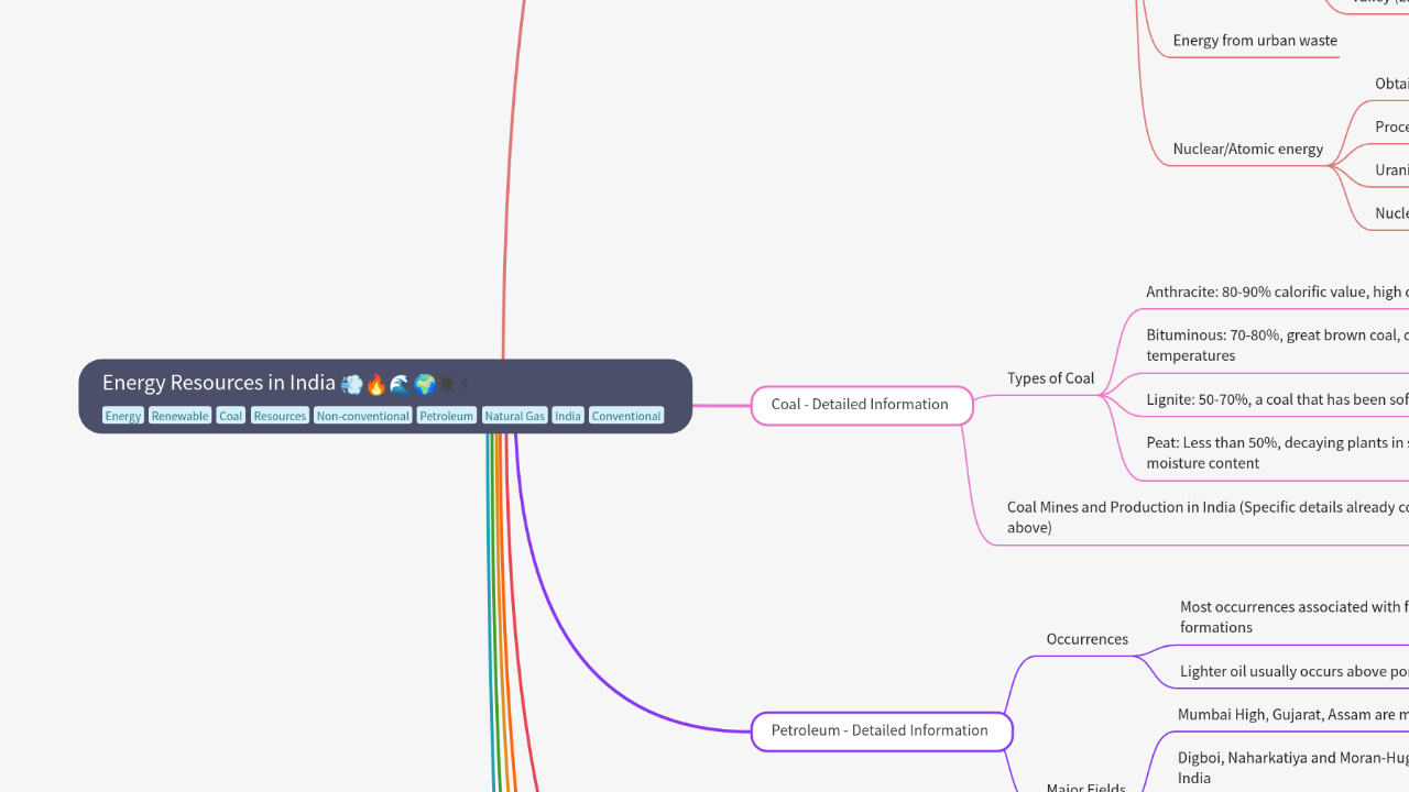 Mind Map:Energy Resources in India ...